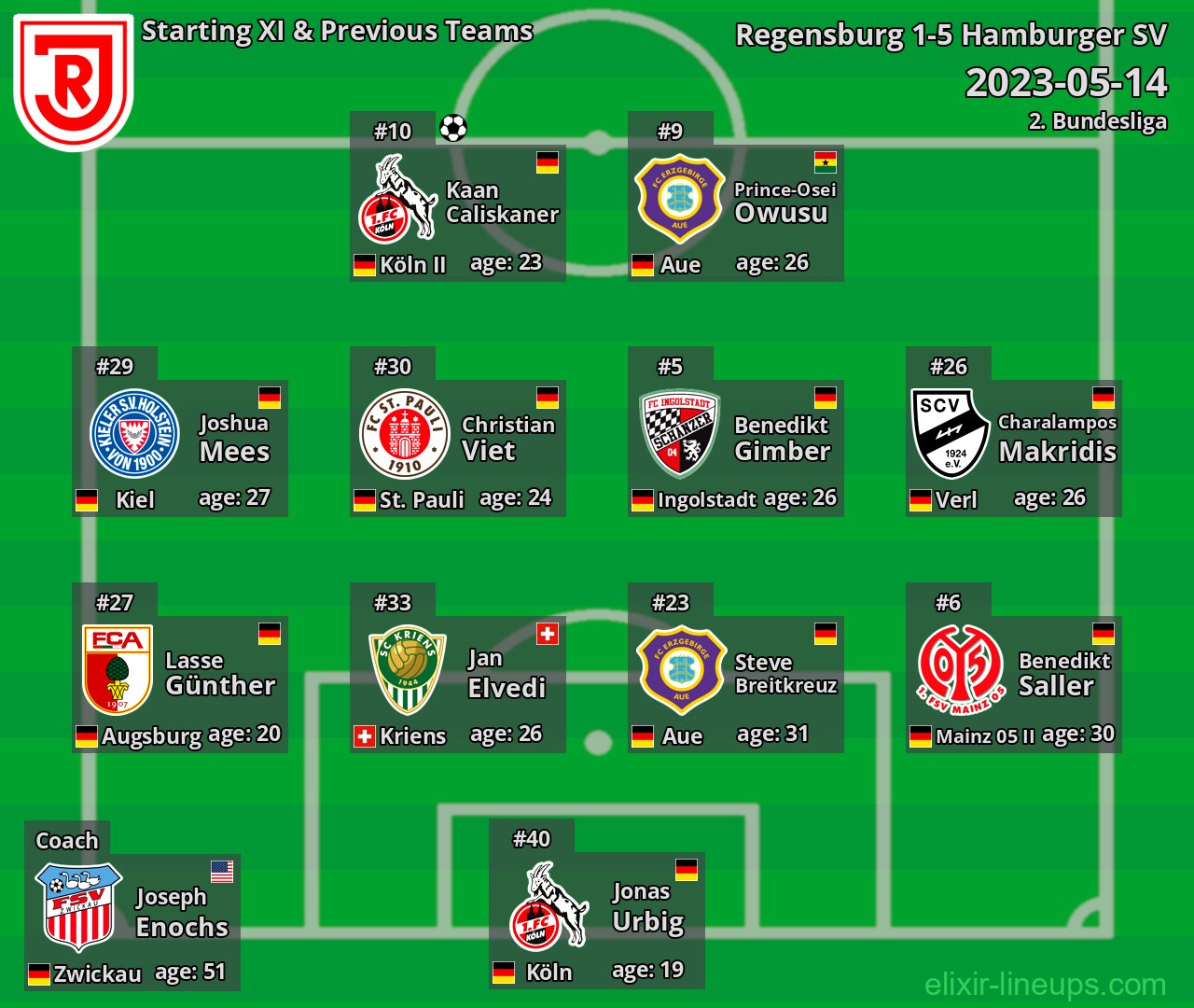 Regensburg Starting XI & Previous Teams 2023-05-14