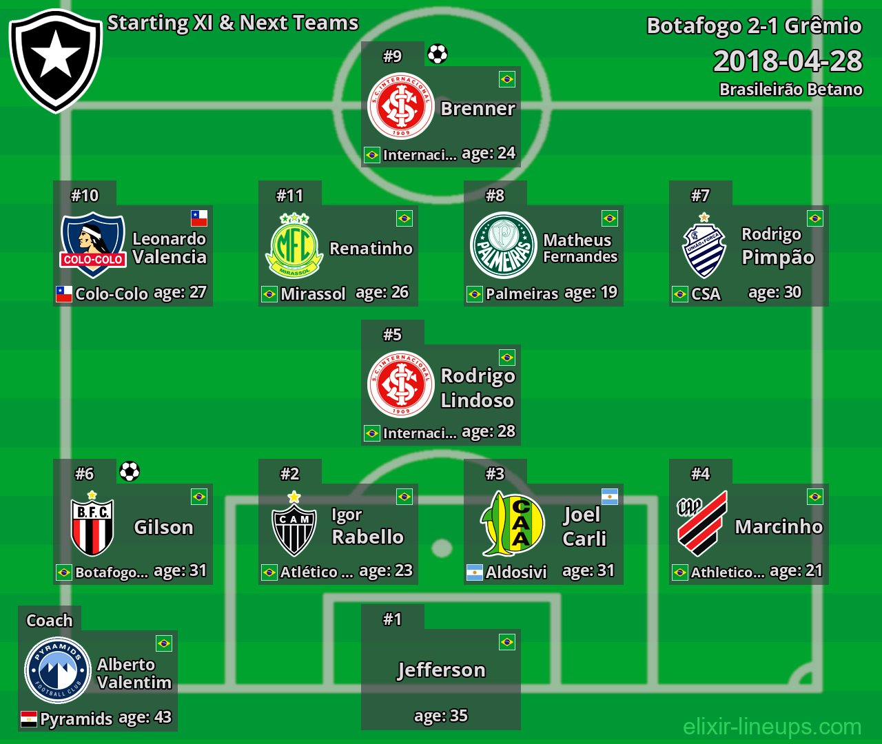 Botafogo Starting XI & Next Teams 2018-04-28