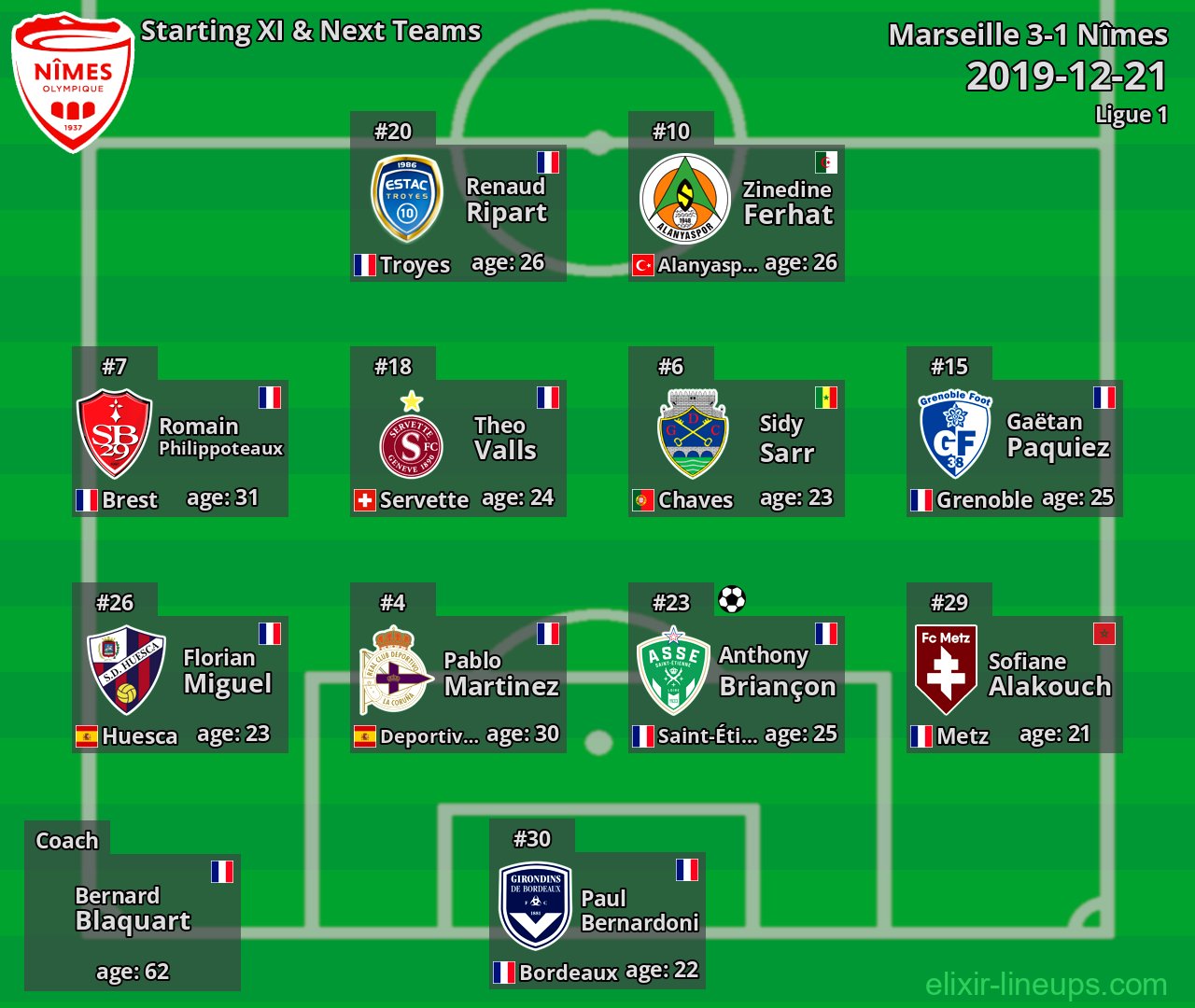 Nîmes Starting XI & Next Teams 2019-12-21