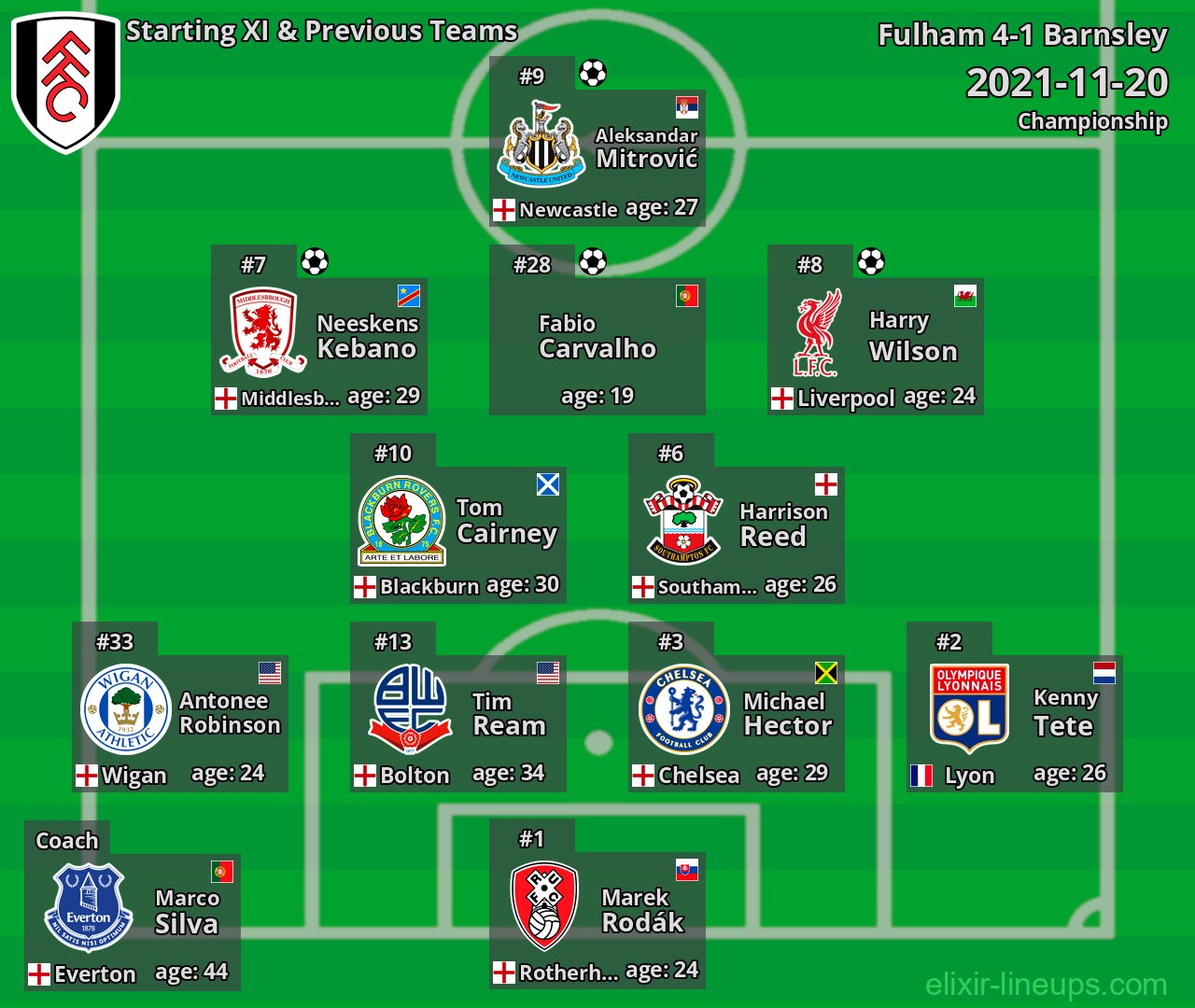 Fulham Starting XI & Previous Teams 2021-11-20