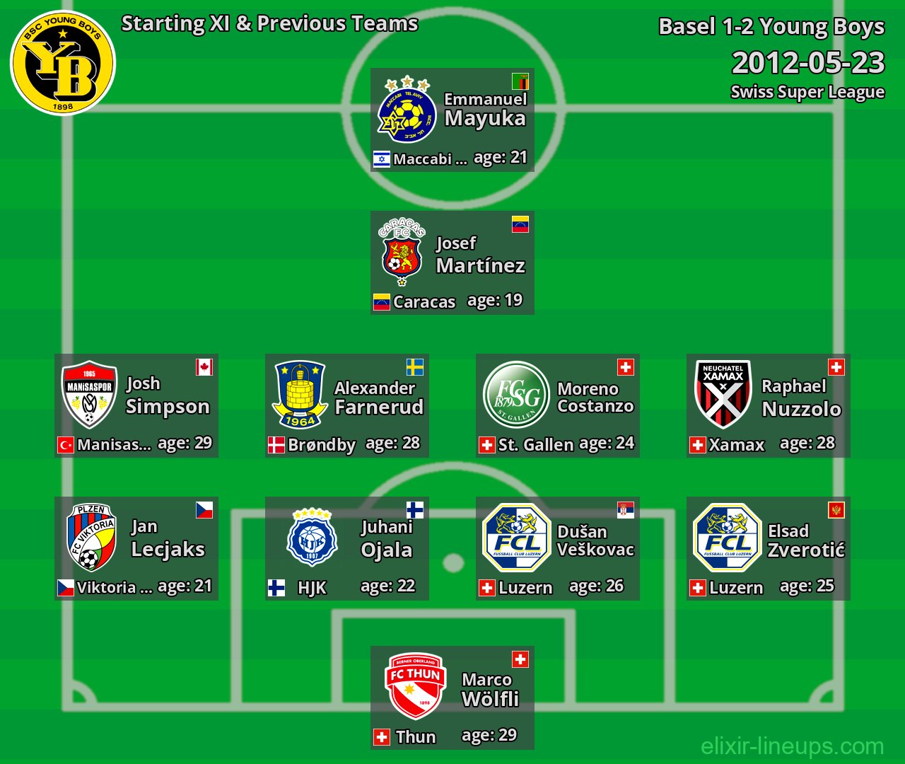 Young Boys Starting XI & Previous Teams 2012-05-23