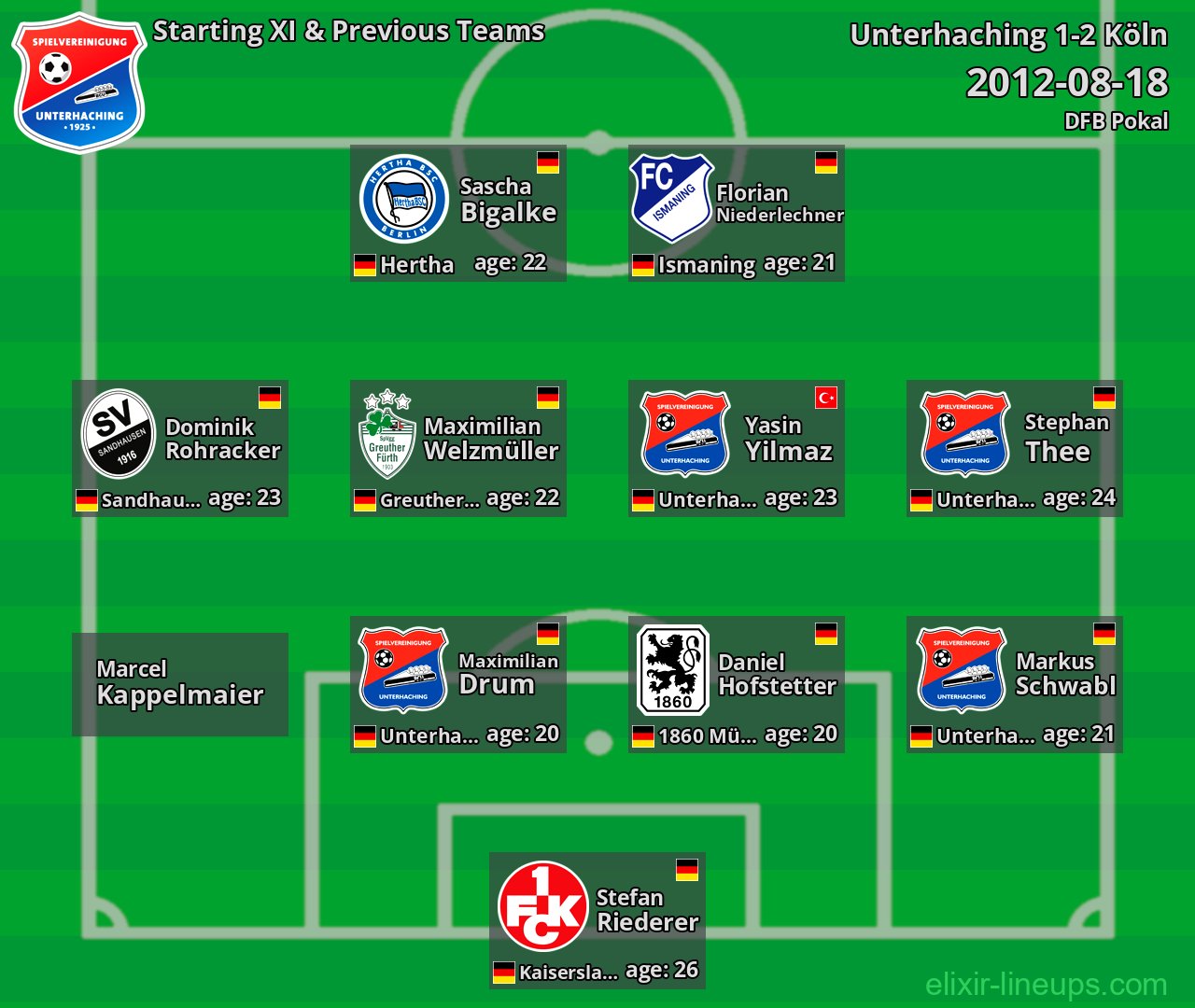 Unterhaching Starting XI & Previous Teams 2012-08-18