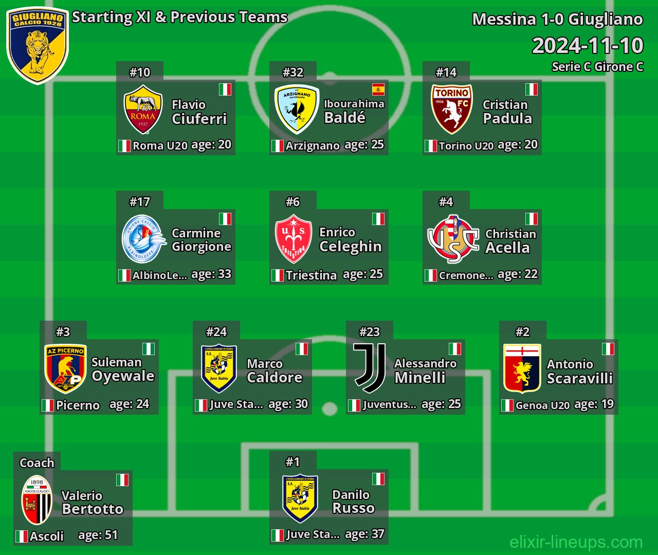 Giugliano Starting XI & Previous Teams 2024-11-10