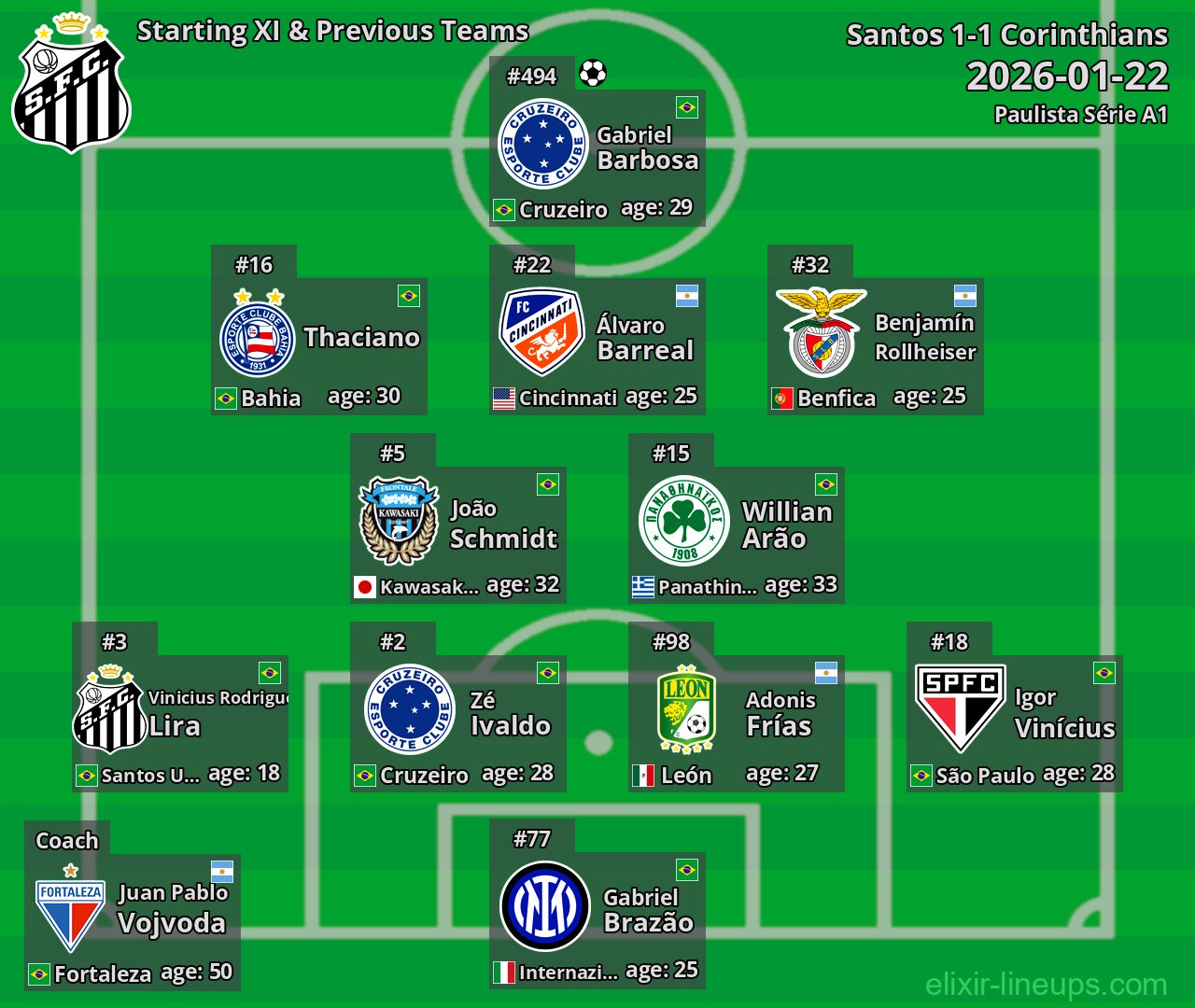 Santos Starting XI & Previous Teams 2026-01-22