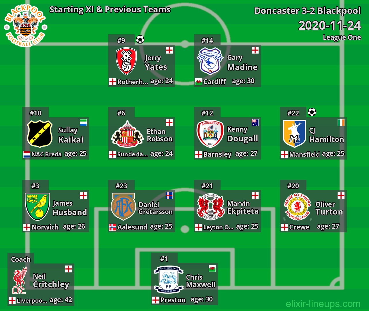 Blackpool Starting XI & Previous Teams 2020-11-24