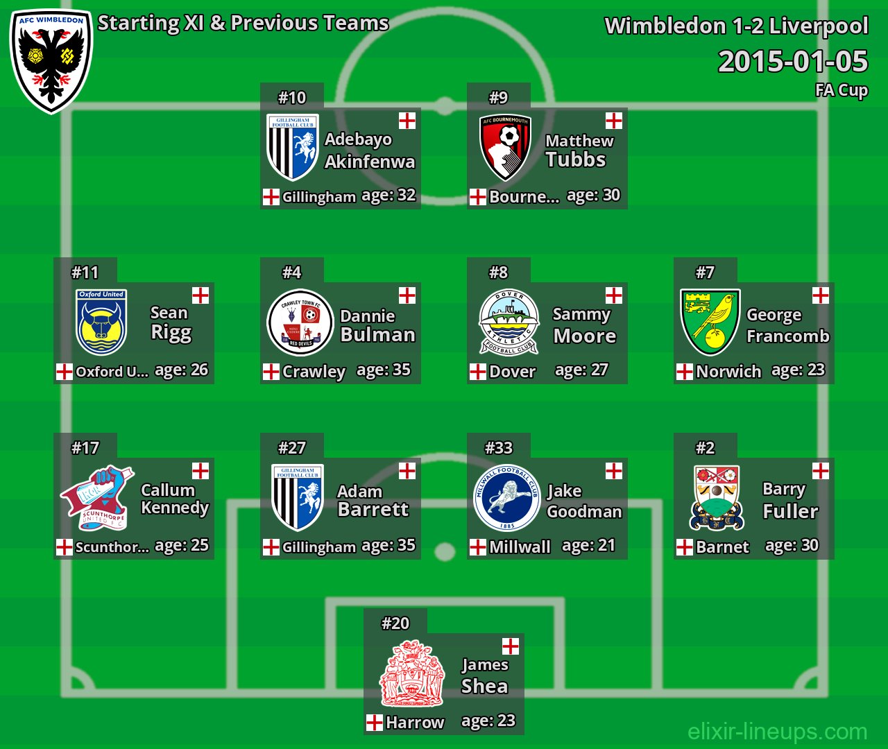 Wimbledon Starting XI & Previous Teams 2015-01-05