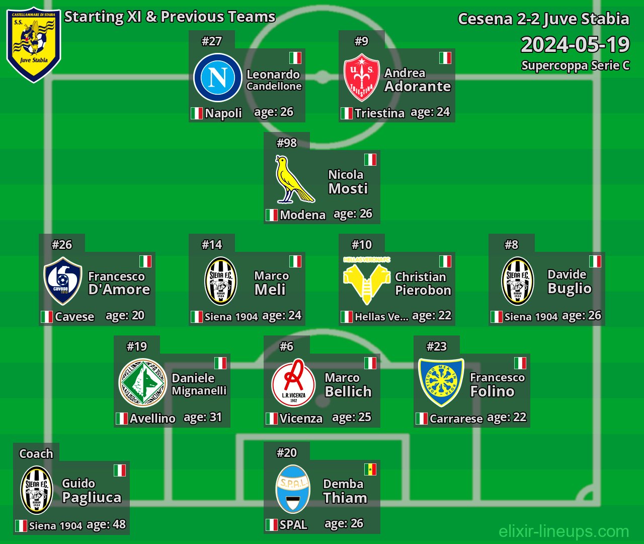 Juve Stabia Starting XI & Previous Teams 2024-05-19