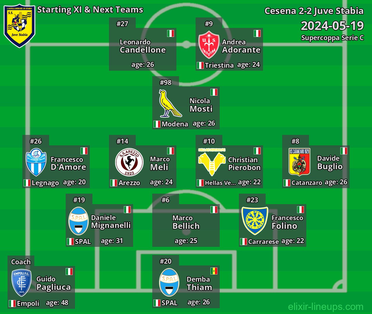 Juve Stabia Starting XI & Next Teams 2024-05-19