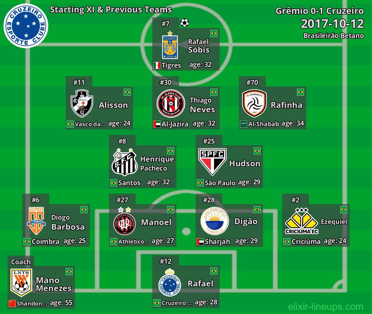 Cruzeiro Starting XI & Previous Teams 2017-10-12