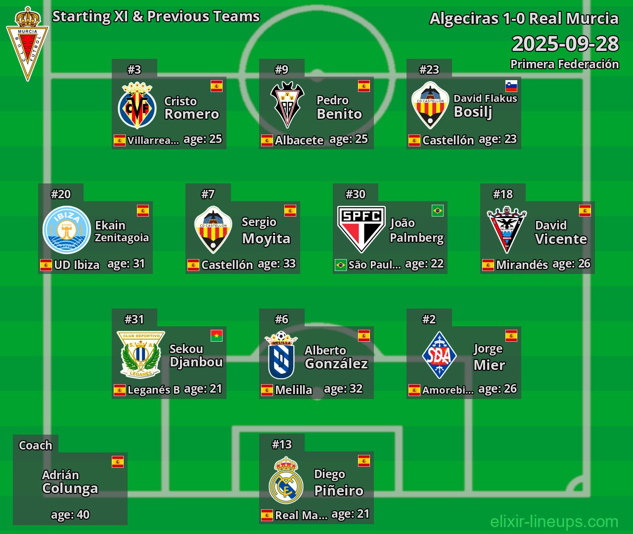 Real Murcia Starting XI & Previous Teams 2025-09-28