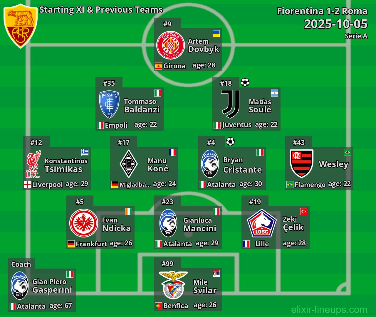 Roma Starting XI & Previous Teams 2025-10-05