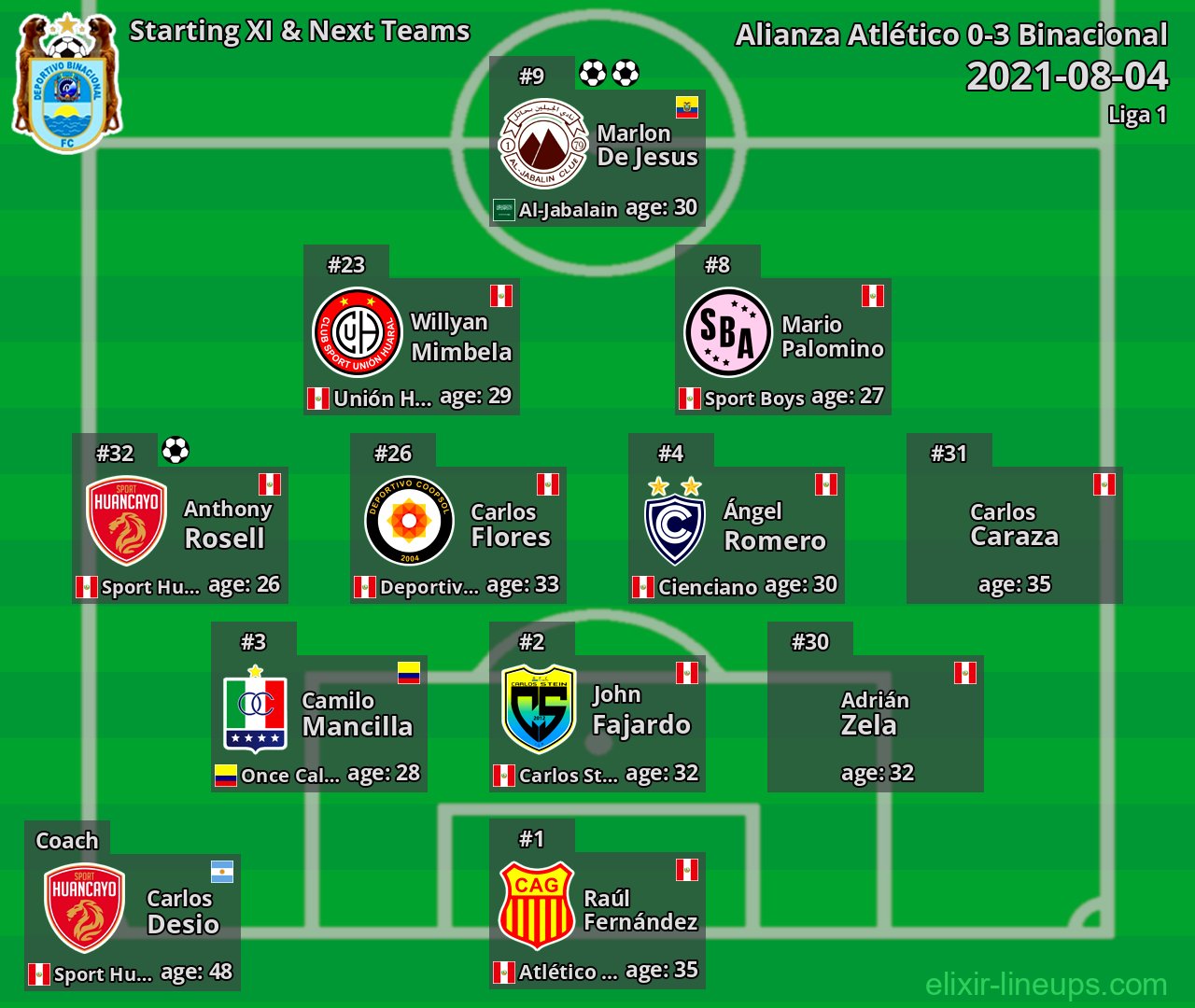 Binacional Starting XI & Next Teams 2021-08-04