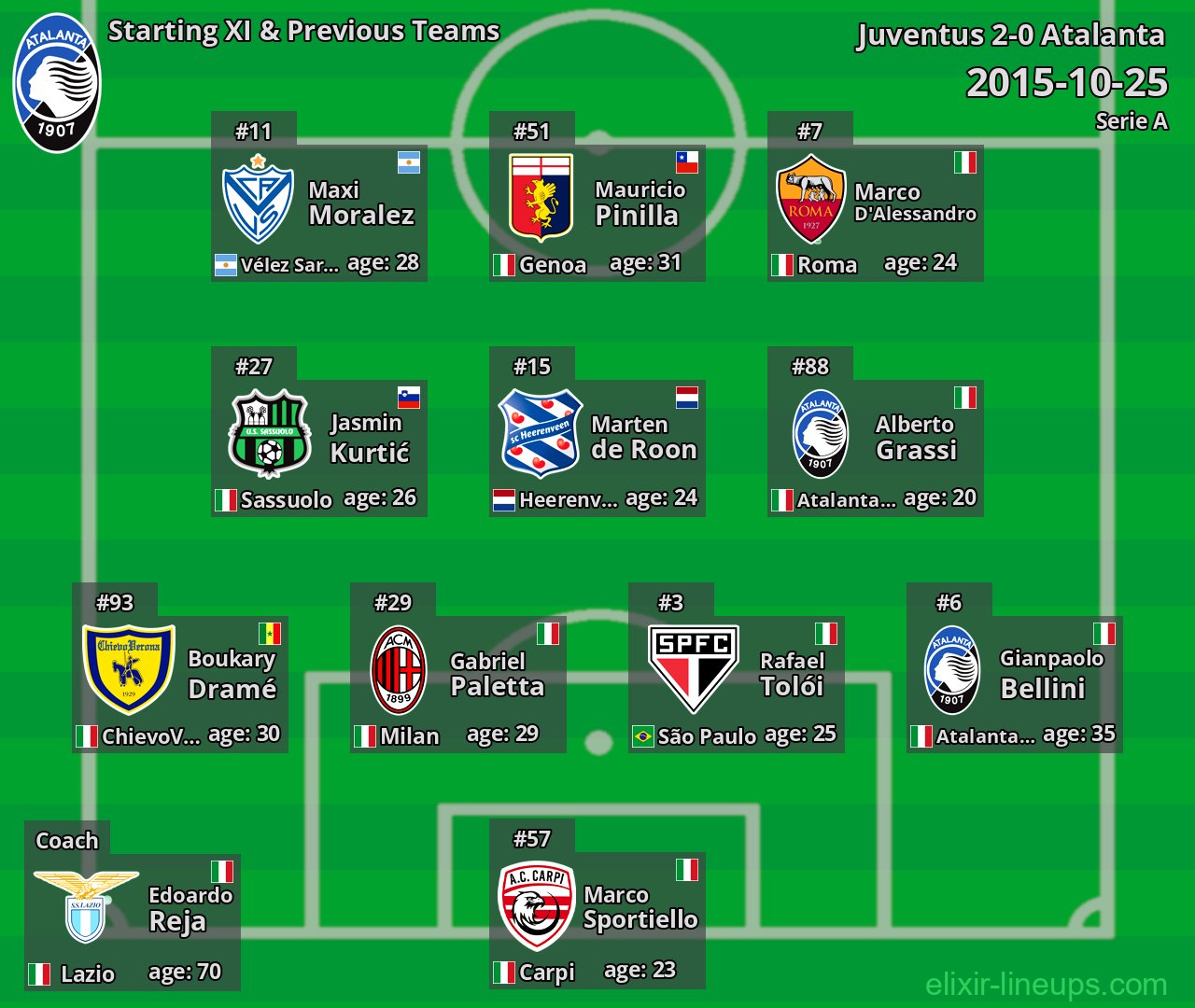 Atalanta Starting XI & Previous Teams 2015-10-25