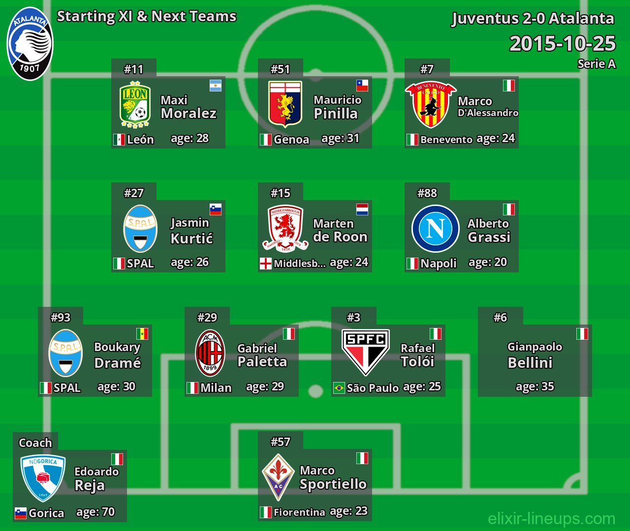 Atalanta Starting XI & Next Teams 2015-10-25