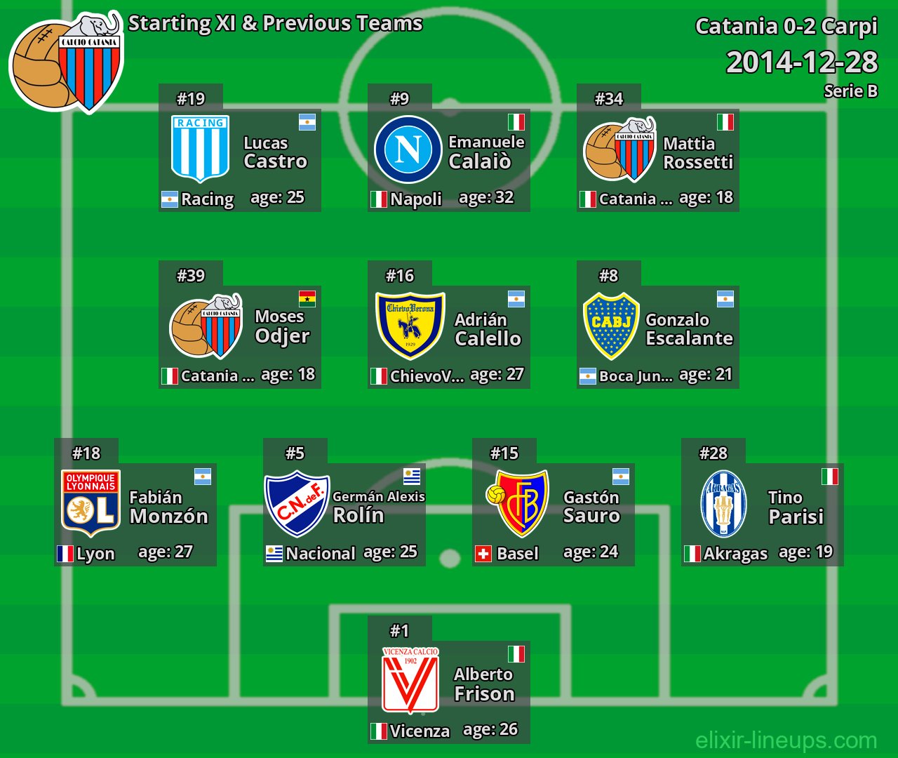 Catania Starting XI & Previous Teams 2014-12-28