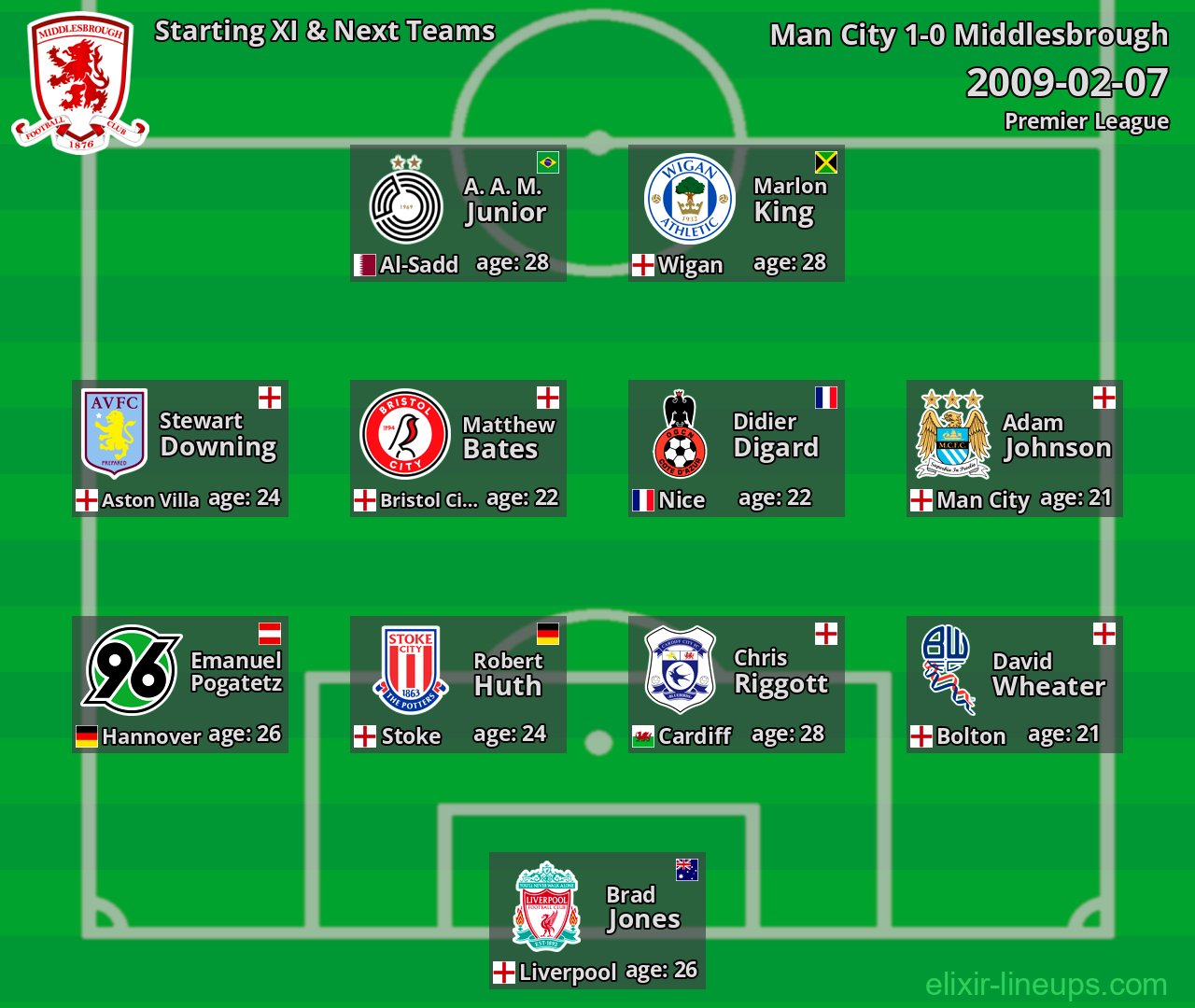 Middlesbrough Starting XI & Next Teams 2009-02-07