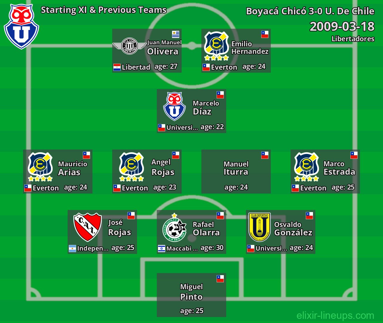 U. De Chile Starting XI & Previous Teams 2009-03-18