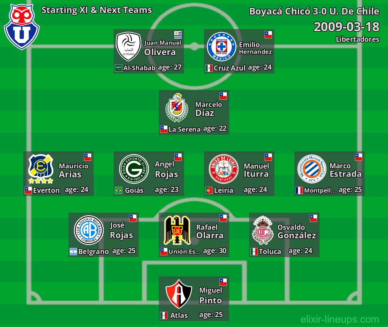 U. De Chile Starting XI & Next Teams 2009-03-18