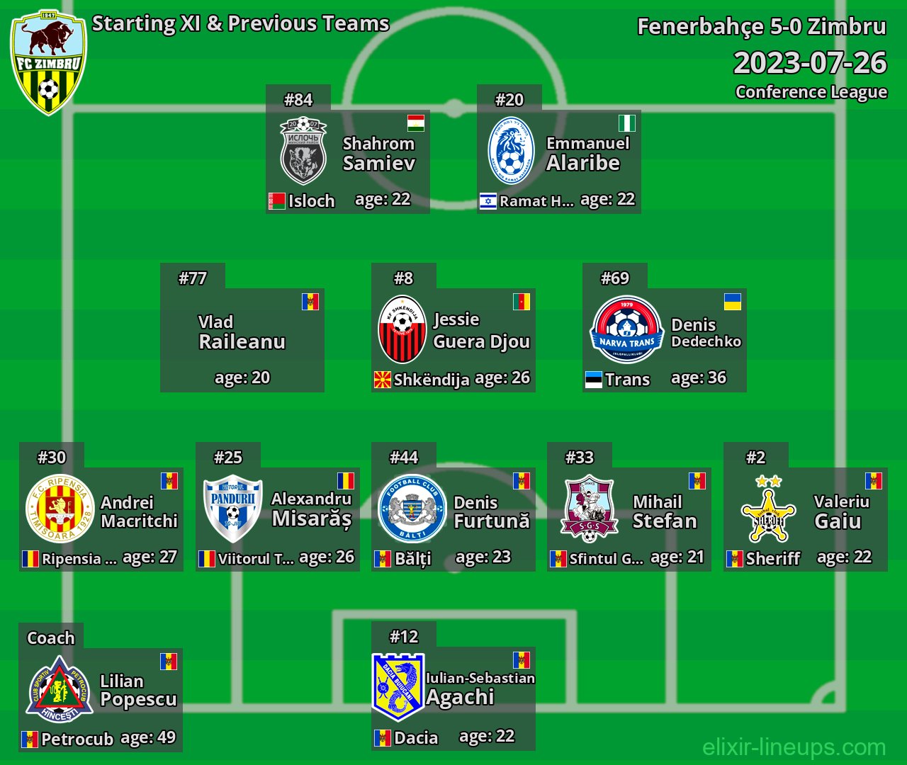 Zimbru Starting XI & Previous Teams 2023-07-26
