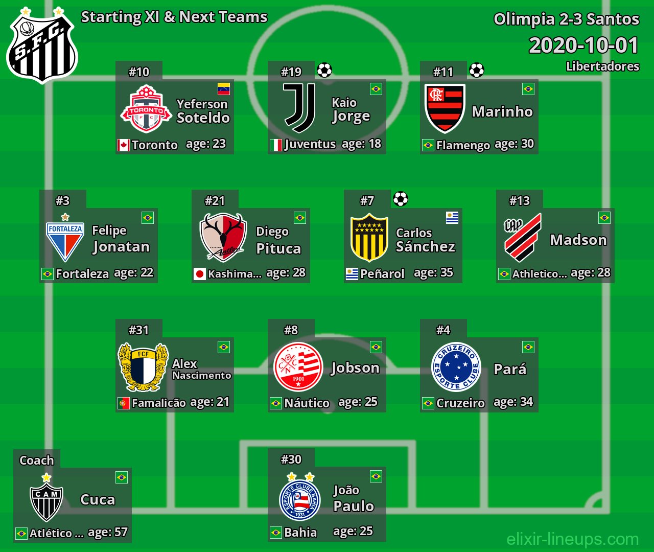 Santos Starting XI & Next Teams 2020-10-01