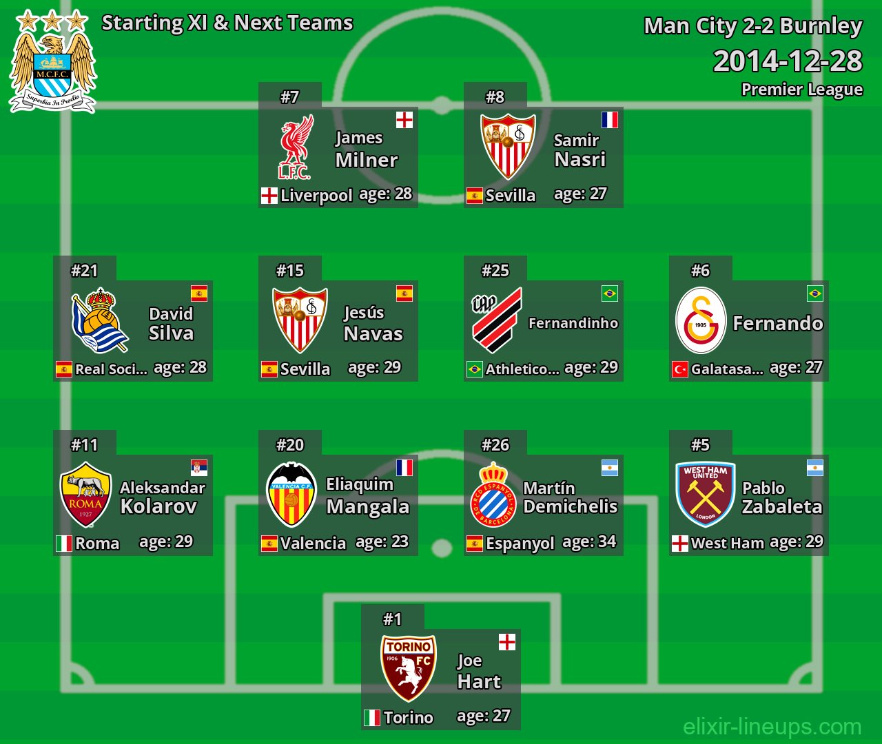 Man City Starting XI & Next Teams 2014-12-28