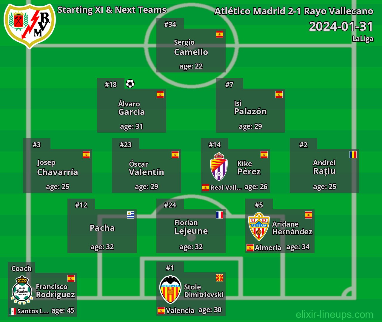 Rayo Vallecano Starting XI & Next Teams 2024-01-31