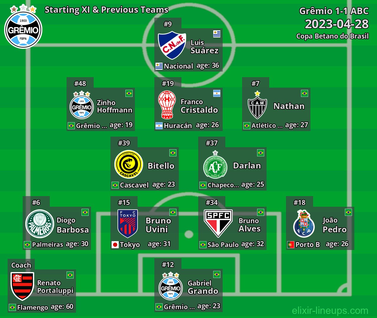 Grêmio Starting XI & Previous Teams 2023-04-28