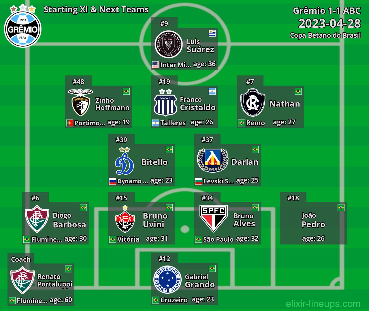 Grêmio Starting XI & Next Teams 2023-04-28