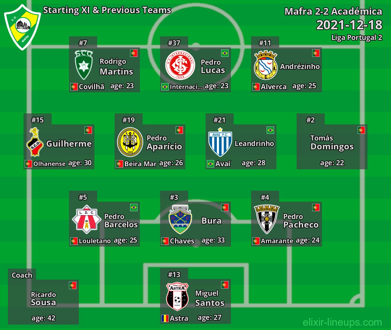 Mafra Starting XI & Previous Teams 2021-12-18