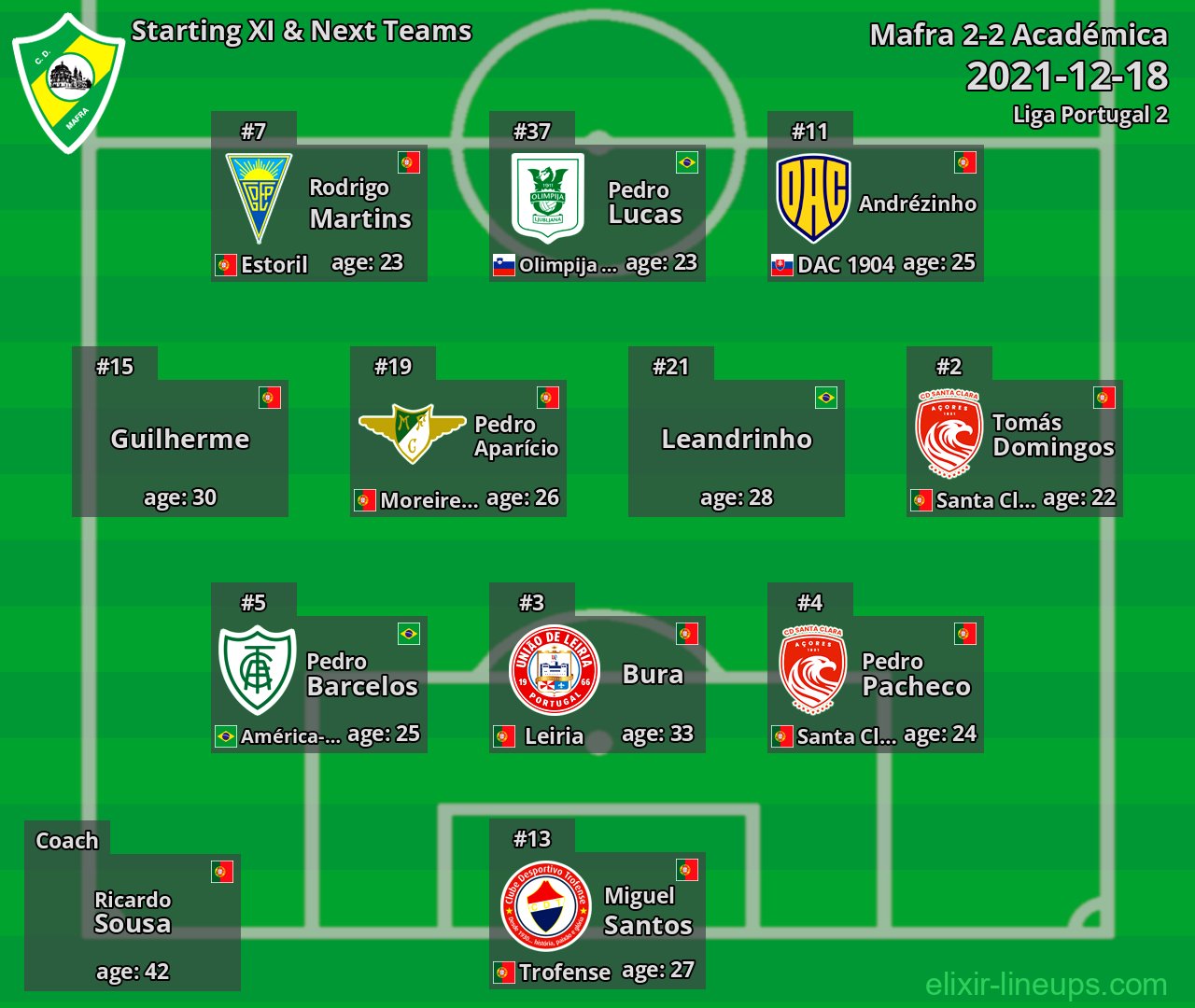 Mafra Starting XI & Next Teams 2021-12-18