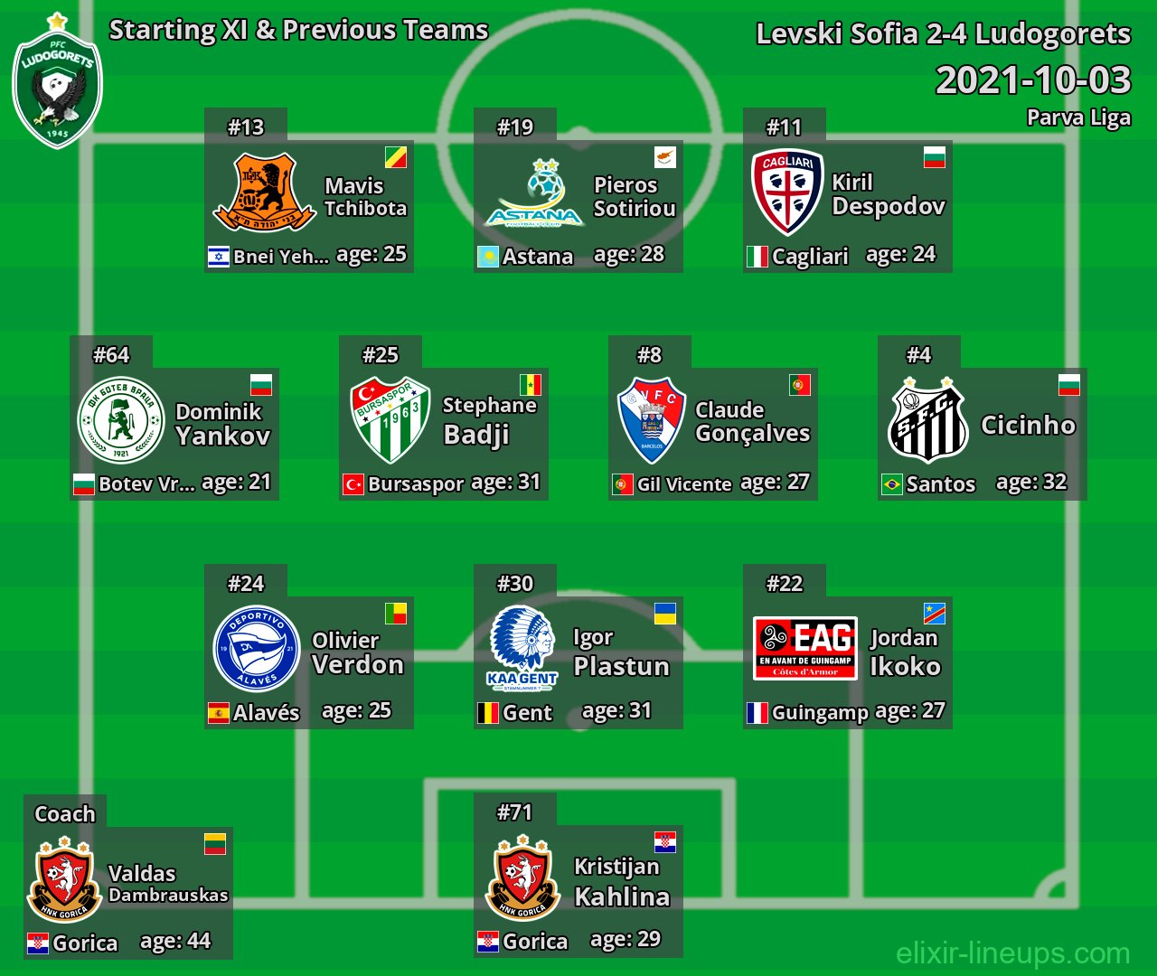 Ludogorets Starting XI & Previous Teams 2021-10-03
