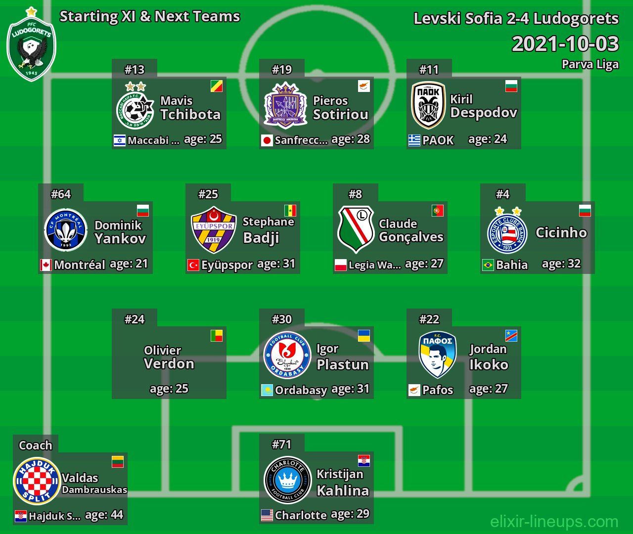 Ludogorets Starting XI & Next Teams 2021-10-03
