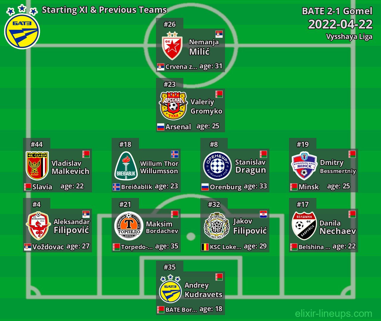 BATE Starting XI & Previous Teams 2022-04-22