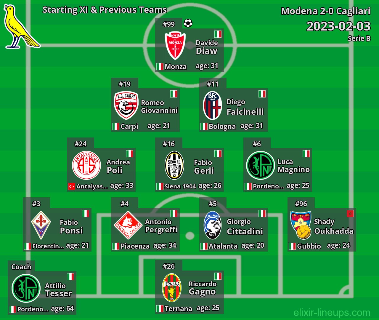 Modena Starting XI & Previous Teams 2023-02-03