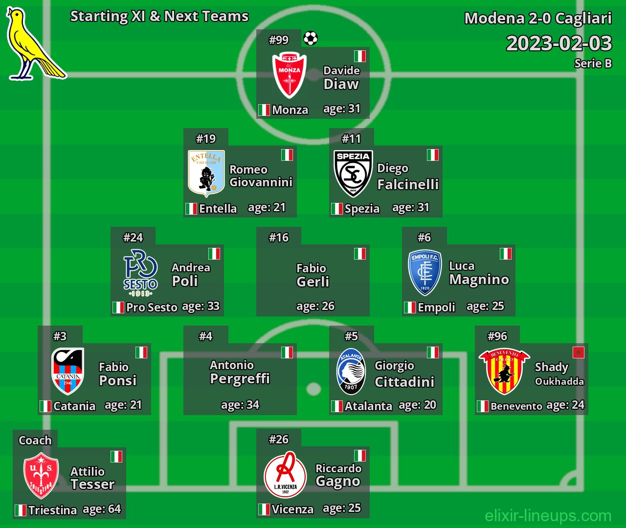 Modena Starting XI & Next Teams 2023-02-03