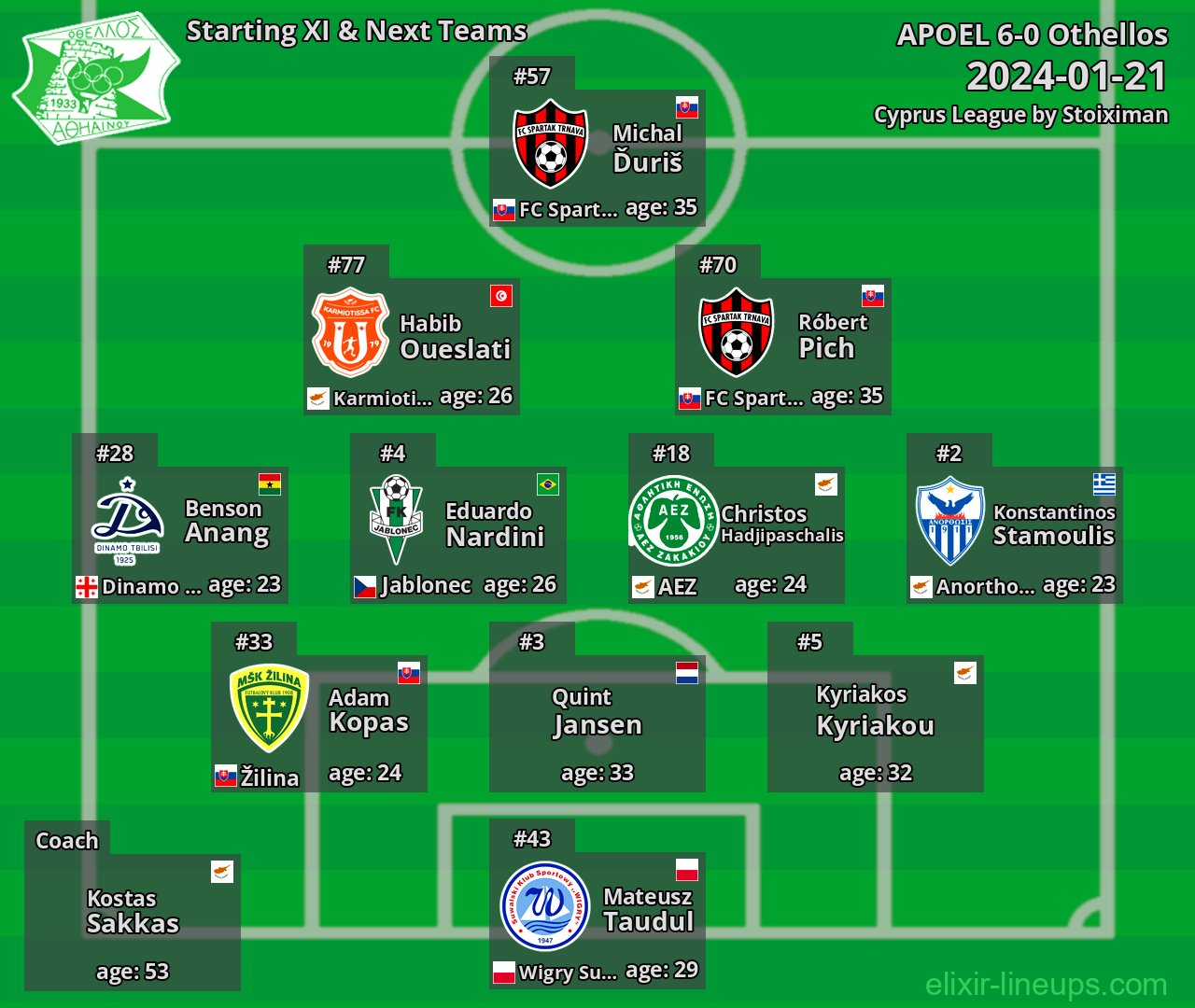Othellos Starting XI & Next Teams 2024-01-21