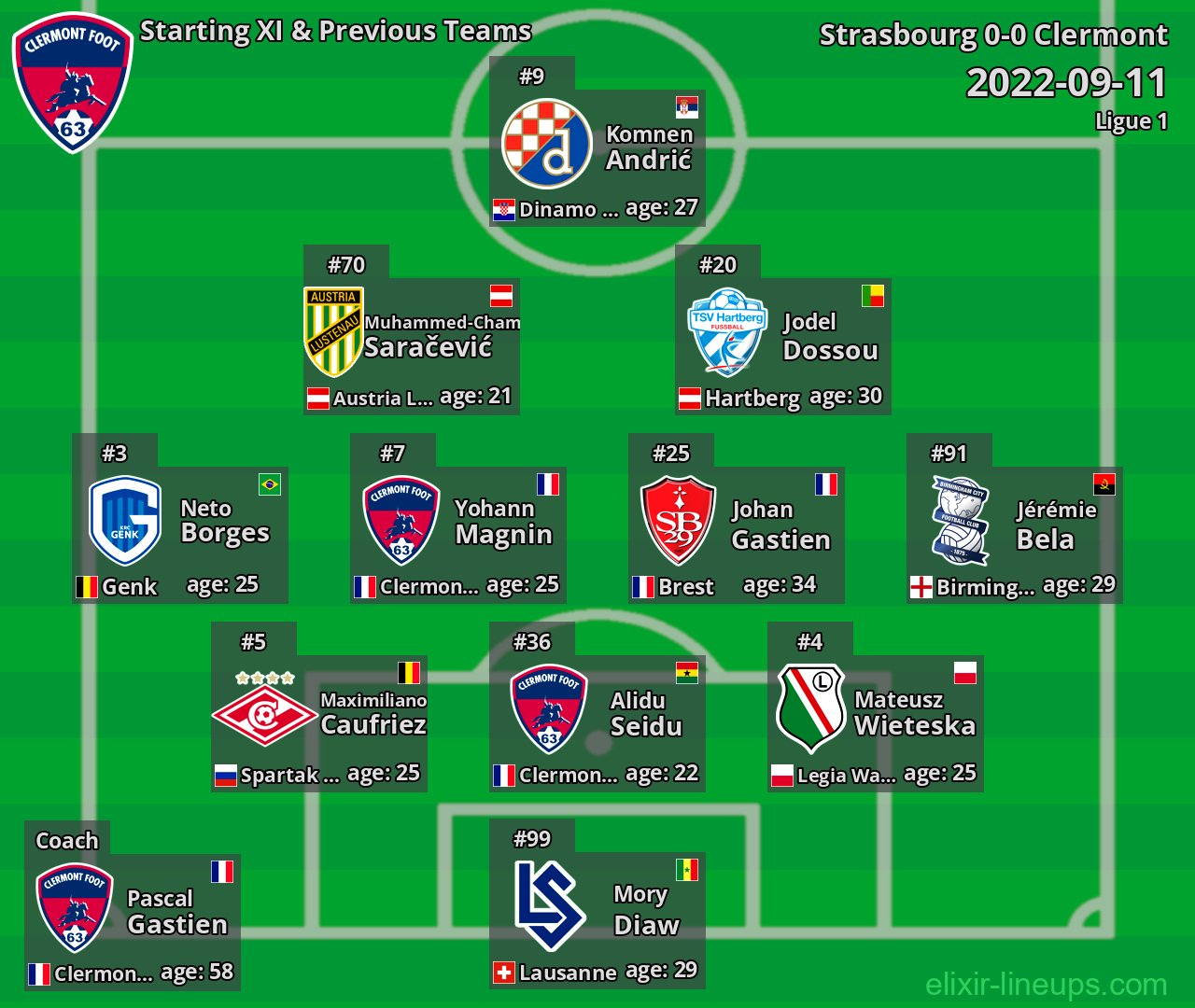 Clermont Starting XI & Previous Teams 2022-09-11