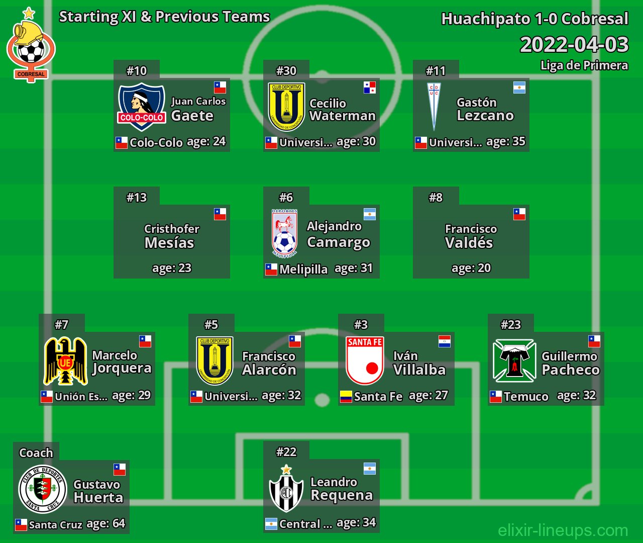 Cobresal Starting XI & Previous Teams 2022-04-03