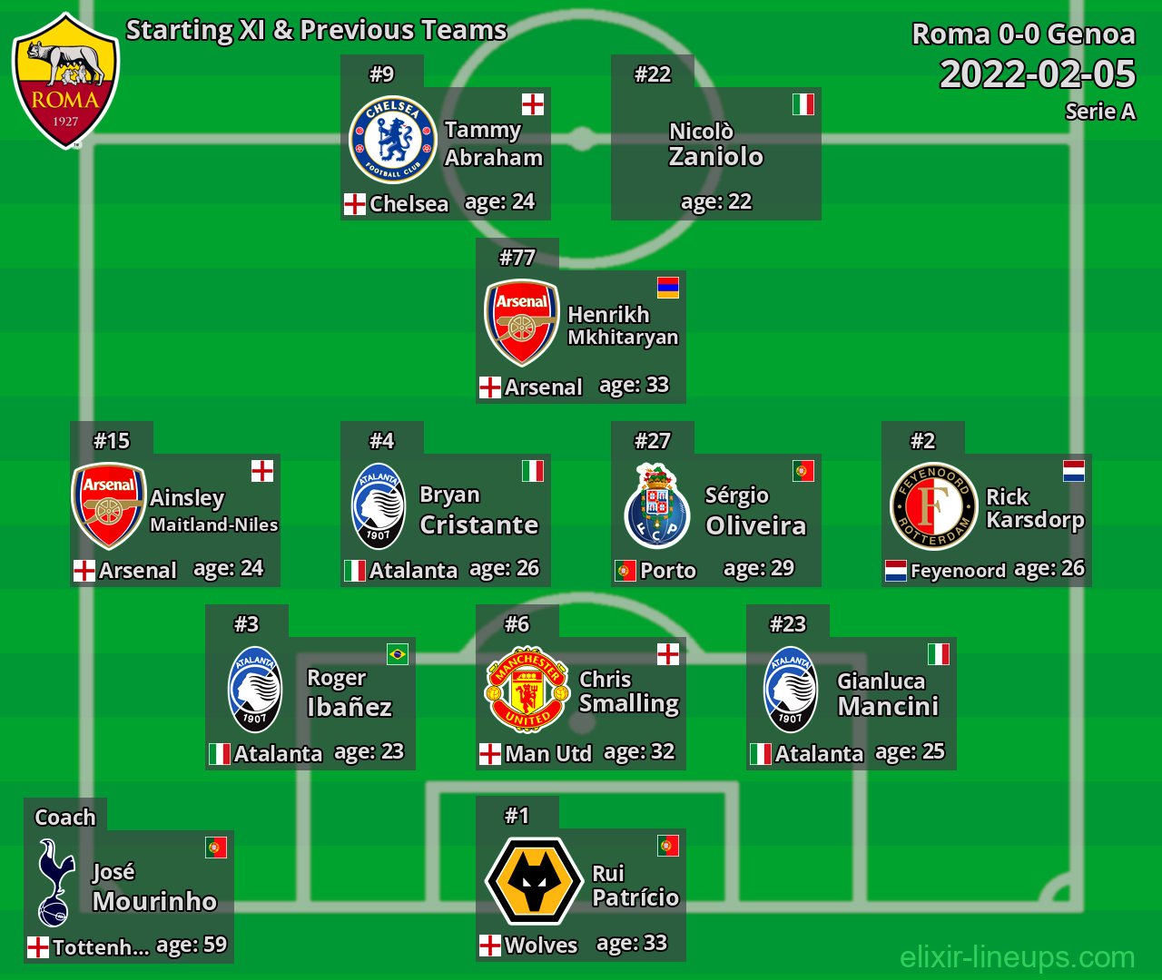 Roma Starting XI & Previous Teams 2022-02-05