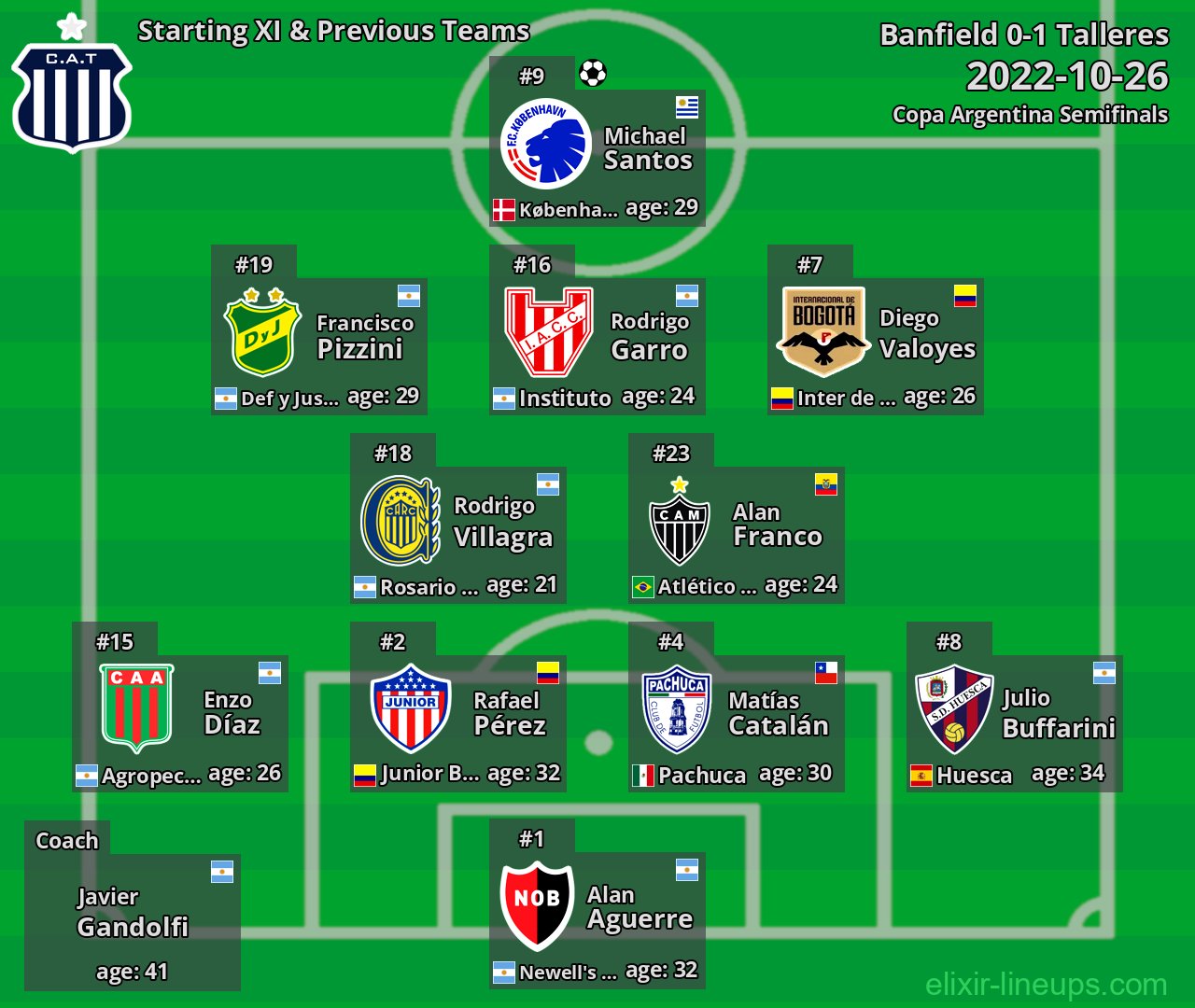 Talleres Starting XI & Previous Teams 2022-10-26