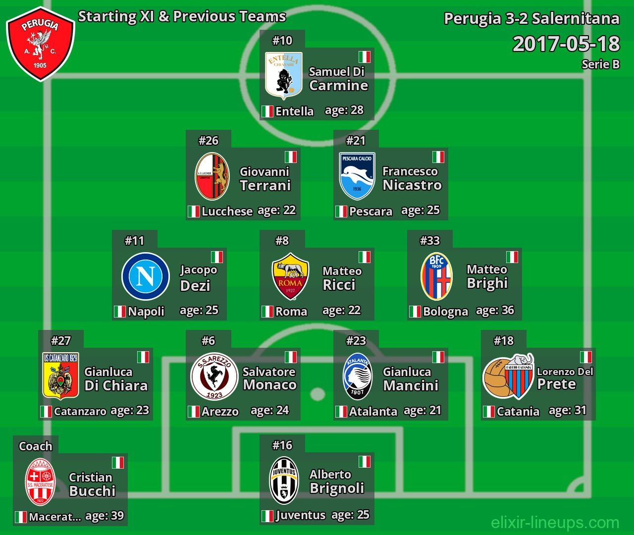 Perugia Starting XI & Previous Teams 2017-05-18