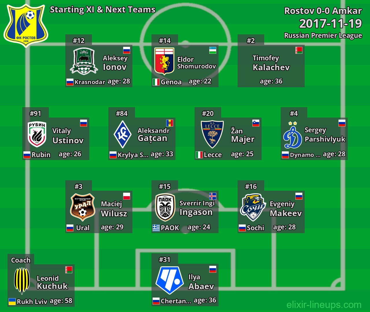 Rostov Starting XI & Next Teams 2017-11-19