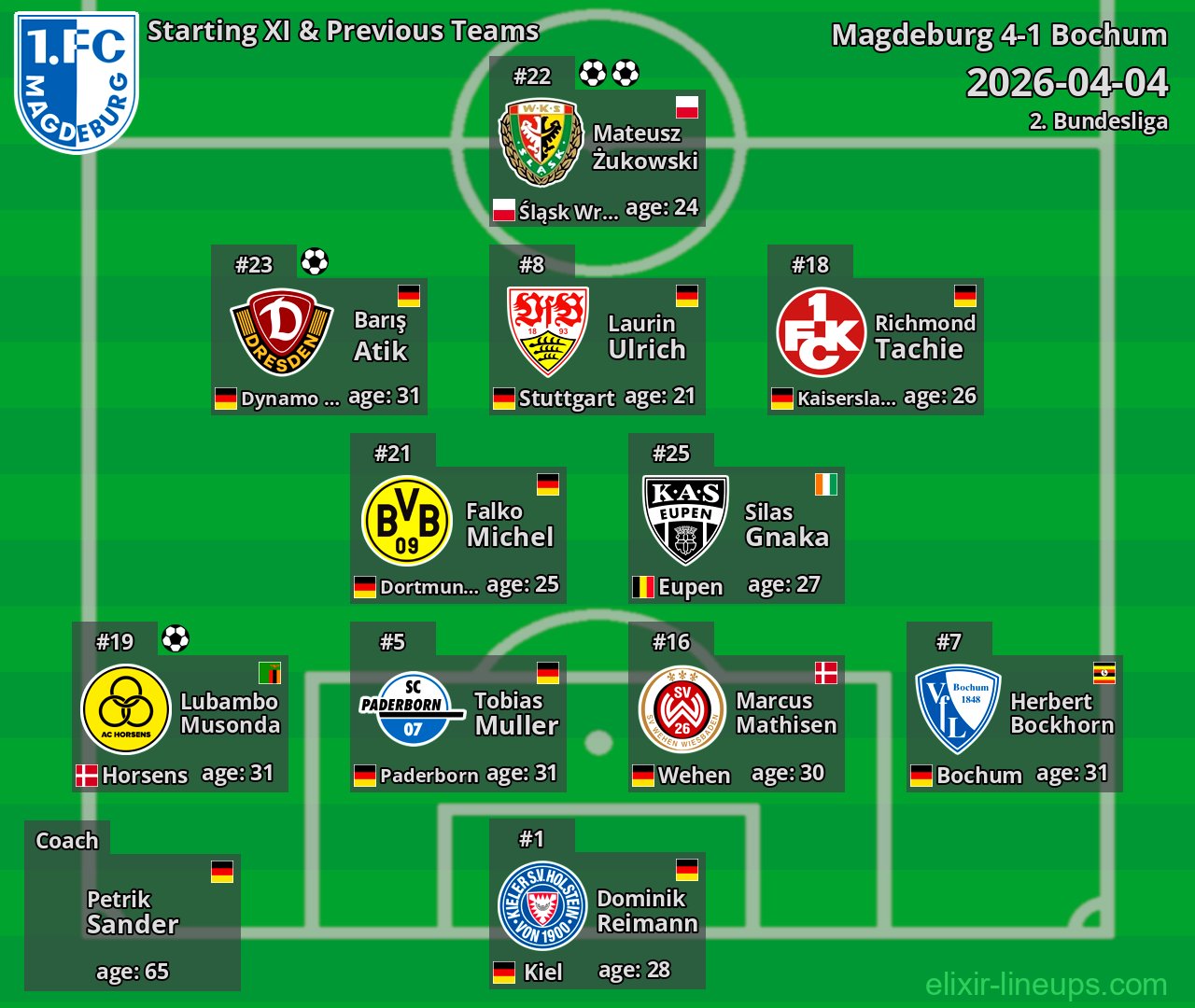 Magdeburg Starting XI & Previous Teams 2026-04-04