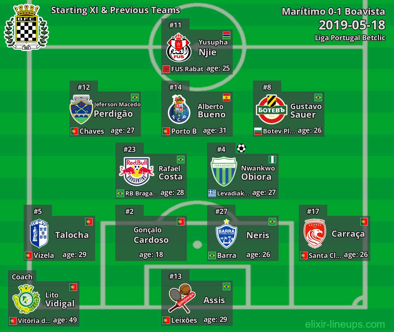 Boavista Starting XI & Previous Teams 2019-05-18
