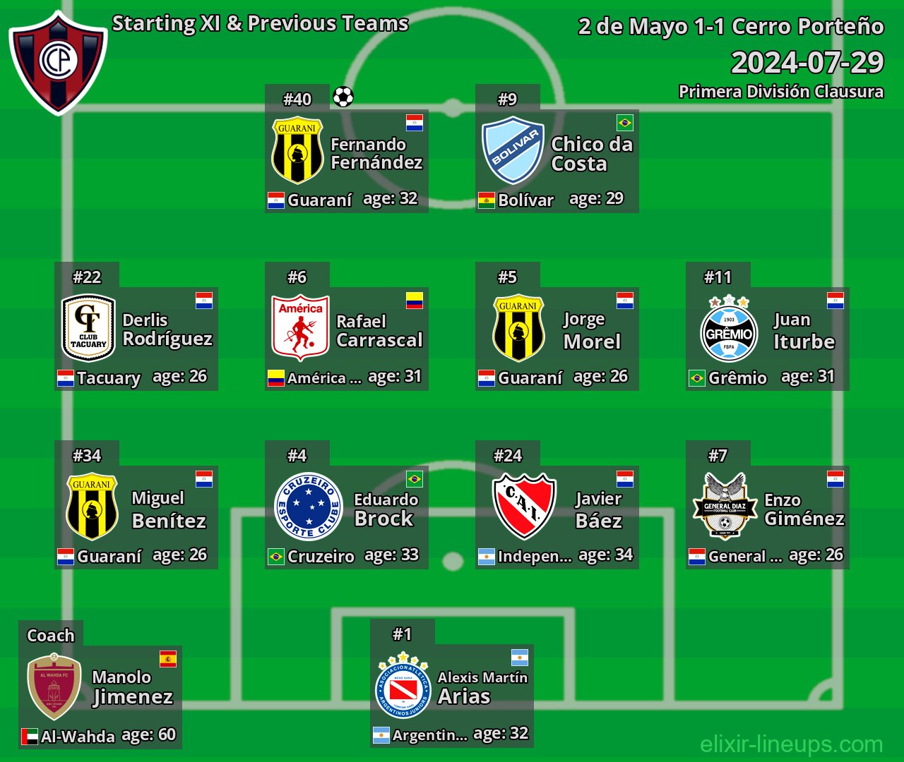 Cerro Porteño Starting XI & Previous Teams 2024-07-29
