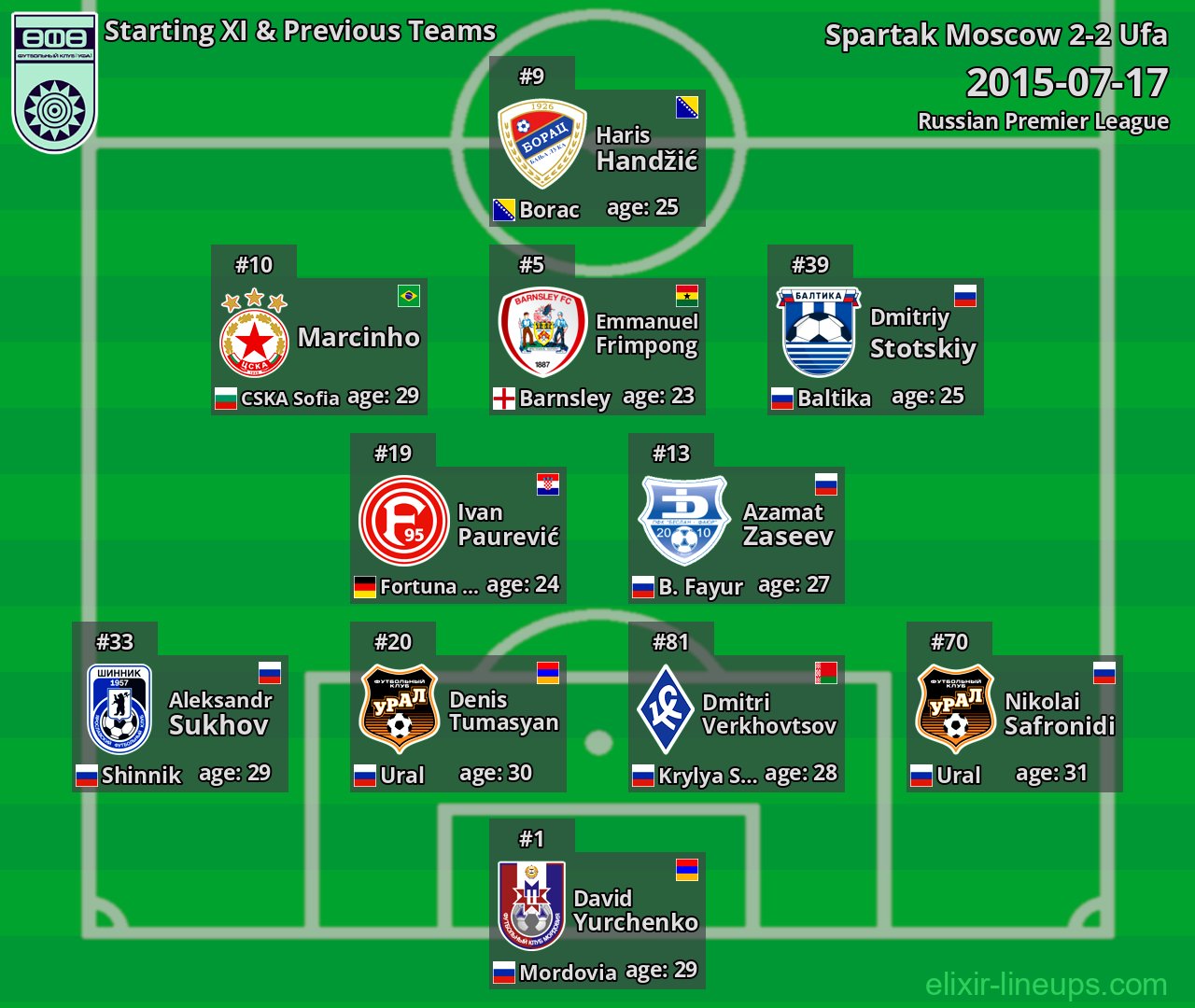 Ufa Starting XI & Previous Teams 2015-07-17
