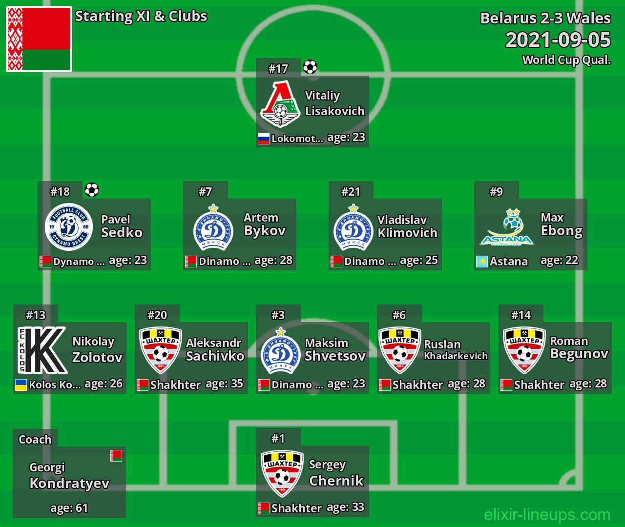 Belarus Starting XI 2021-09-05