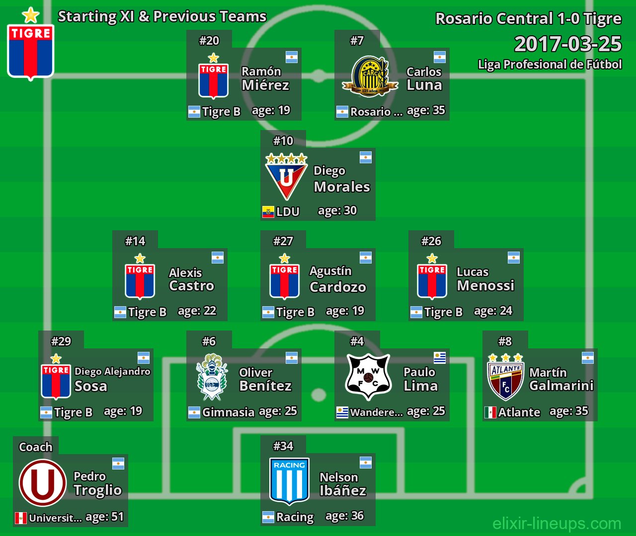 Tigre Starting XI & Previous Teams 2017-03-25