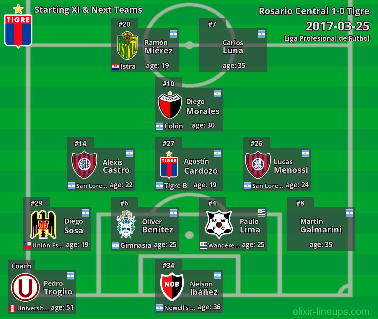 Tigre Starting XI & Next Teams 2017-03-25
