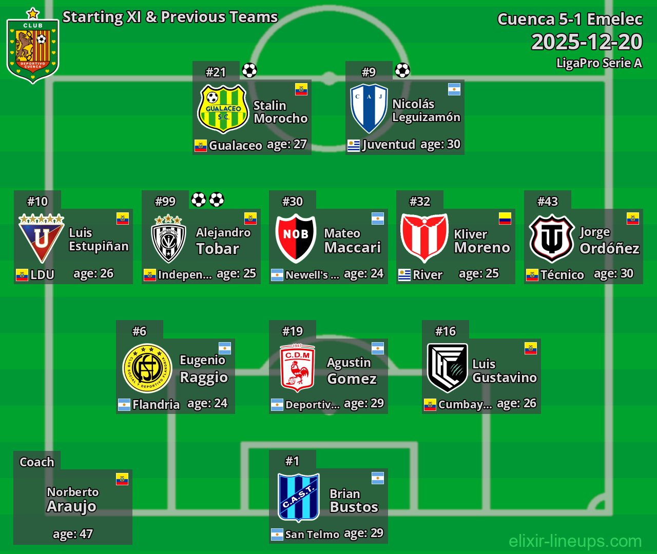 Cuenca Starting XI & Previous Teams 2025-12-20